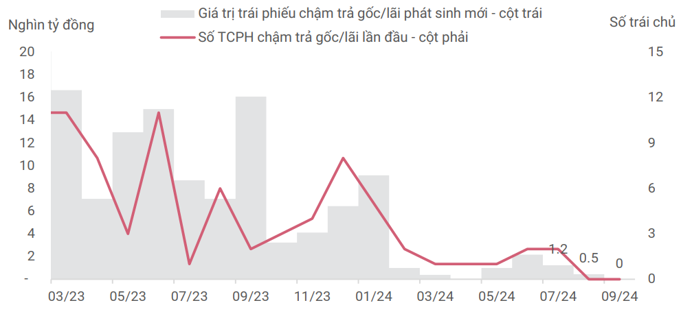 Trái phiếu chậm trả phát sinh mới theo tháng. 