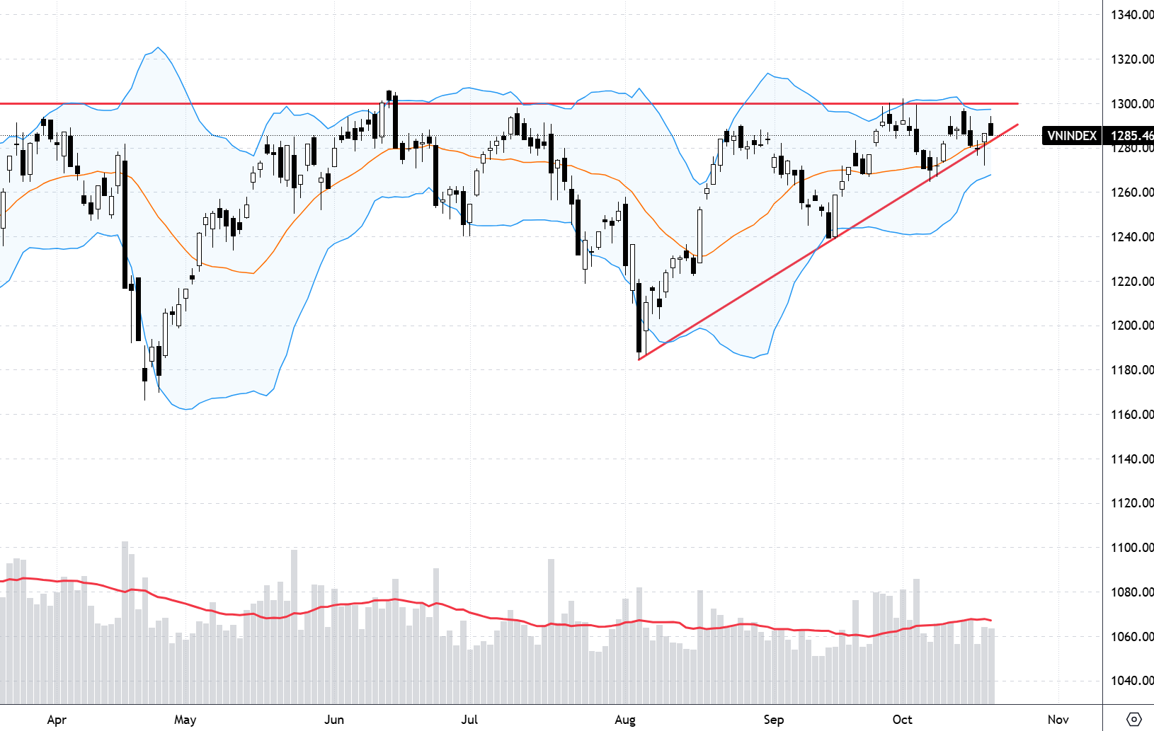 VN-Index dao động ngày càng hẹp dần và bám sát vùng 1300 điểm.