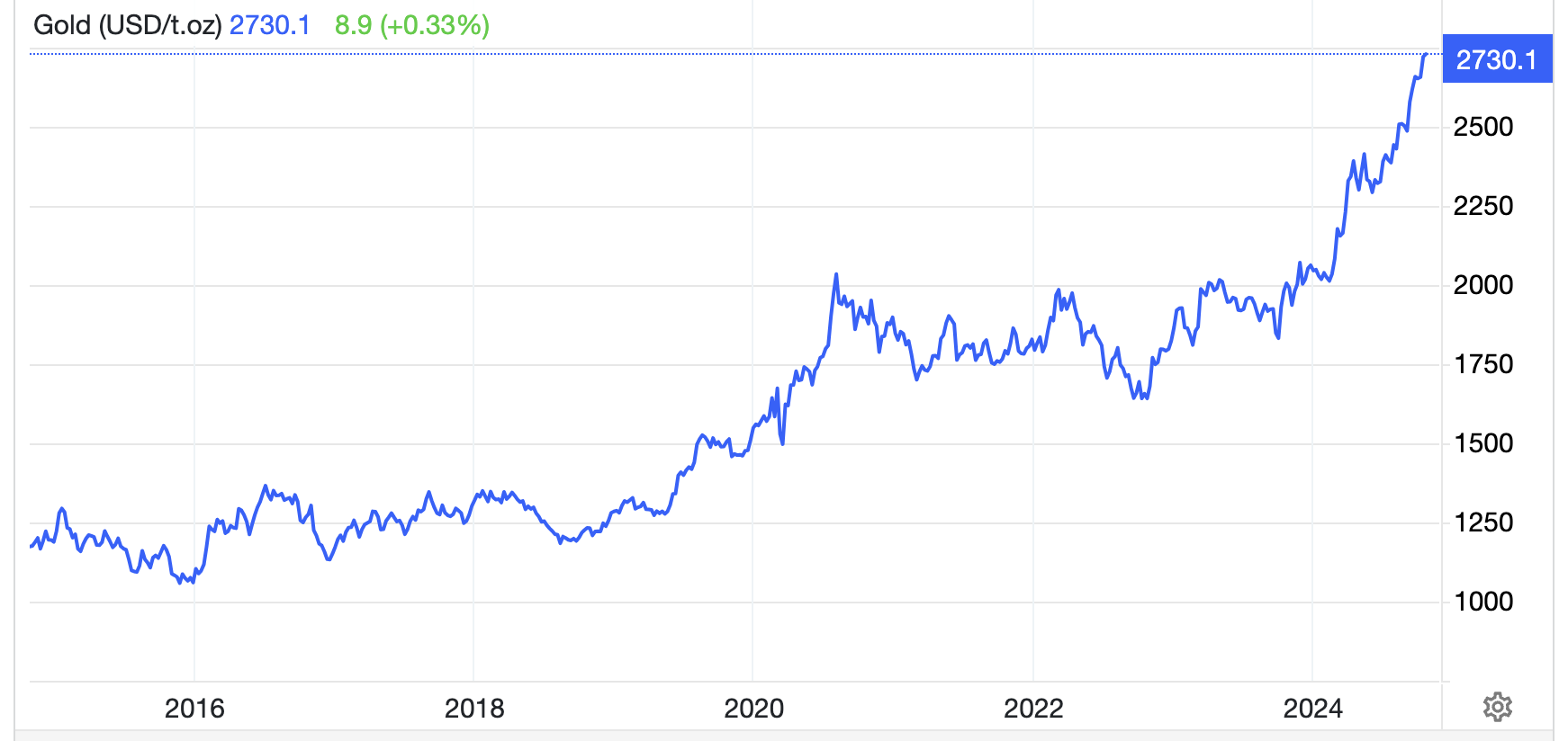 Diễn biến gi&aacute; v&agrave;ng thế giới 10 năm qua. Đơn vị: USD/oz - Nguồn: Trading Economics.