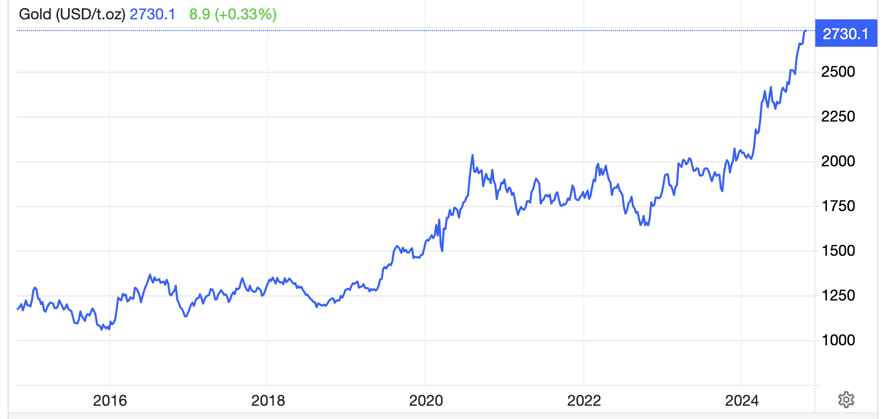 Diễn biến giá vàng thế giới 10 năm qua. Đơn vị: USD/oz - Nguồn: Trading Economics.