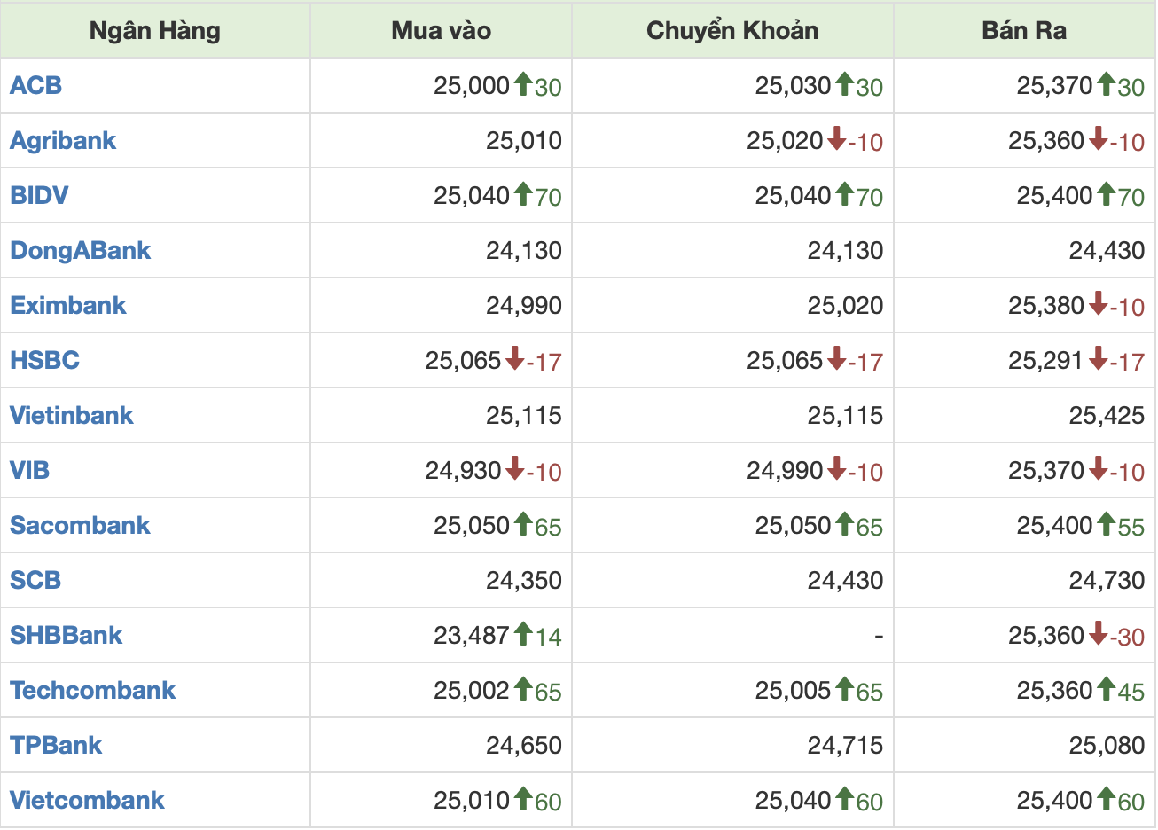 Gi&aacute; USD tại c&aacute;c ng&acirc;n h&agrave;ng thương mại ng&agrave;y 21/10/2024.