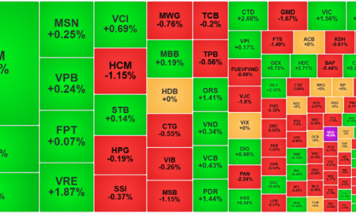 Cổ phiếu VHM vượt đỉnh 12 tháng, kéo VN-Index xanh
