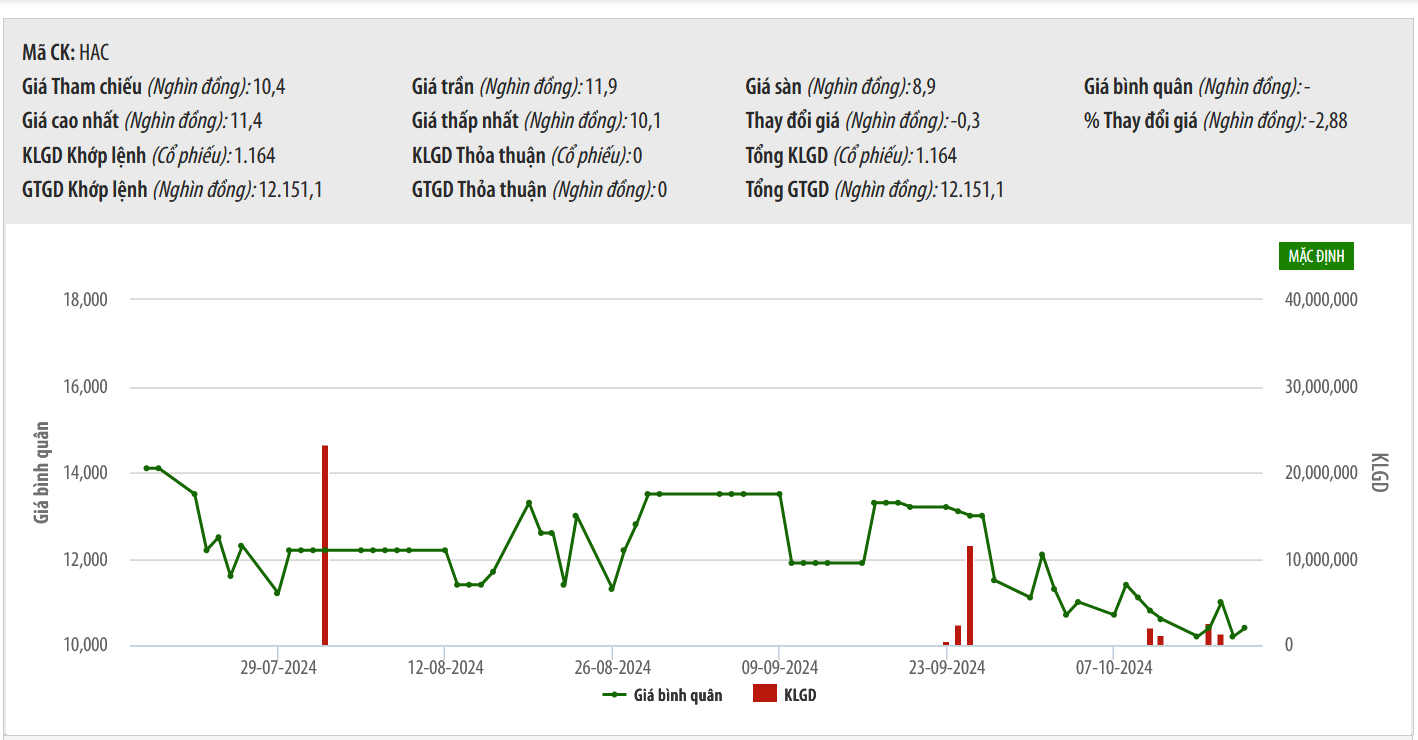 Lợi nhuận giảm mạnh nhưng Chứng khoán Hải Phòng vẫn đón thêm nhiều cổ đông lớn