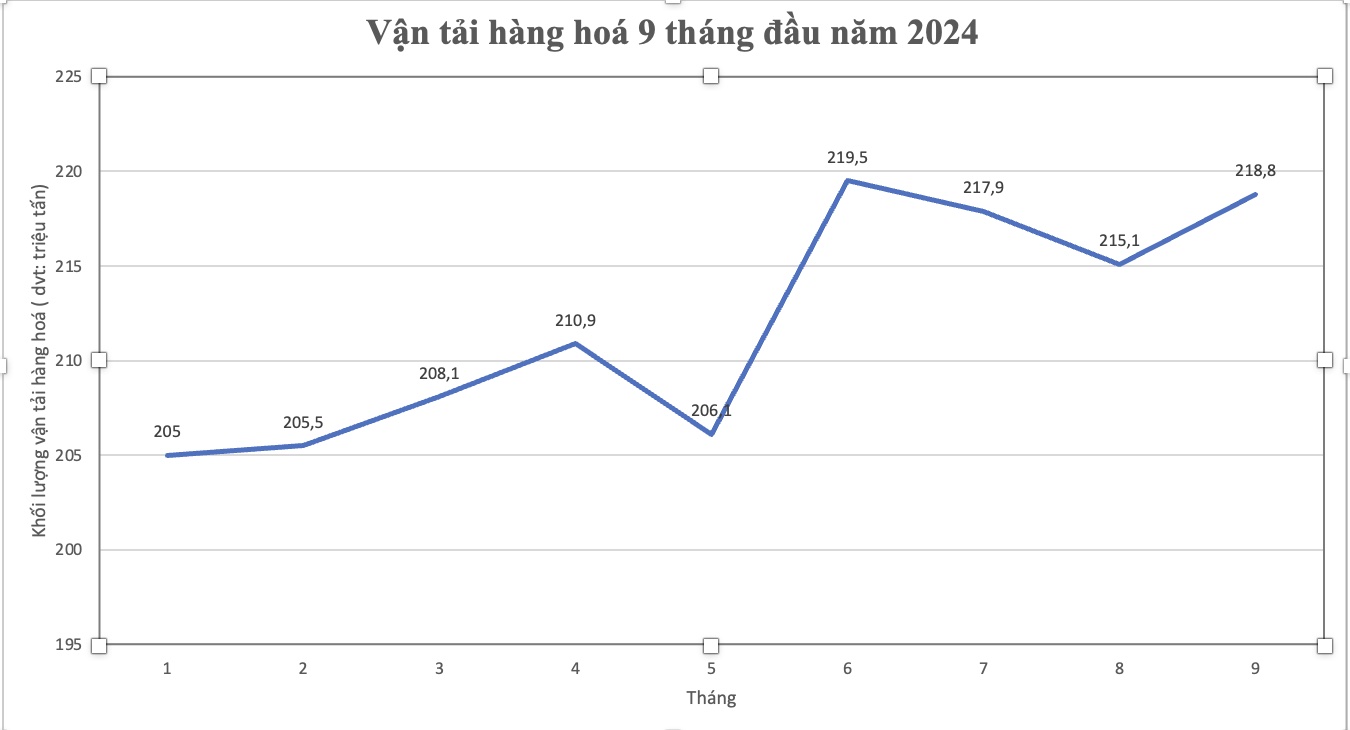 Biểu đồ vận tải h&agrave;ng ho&aacute; 9 th&aacute;ng đầu năm 2024. Ảnh: Tuấn Dũng