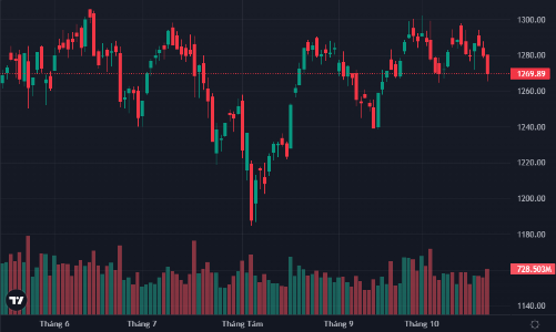 Xả lũ bất ngờ, thanh khoản lên đỉnh 13 phiên, VN-Index chạm đáy ngắn hạn