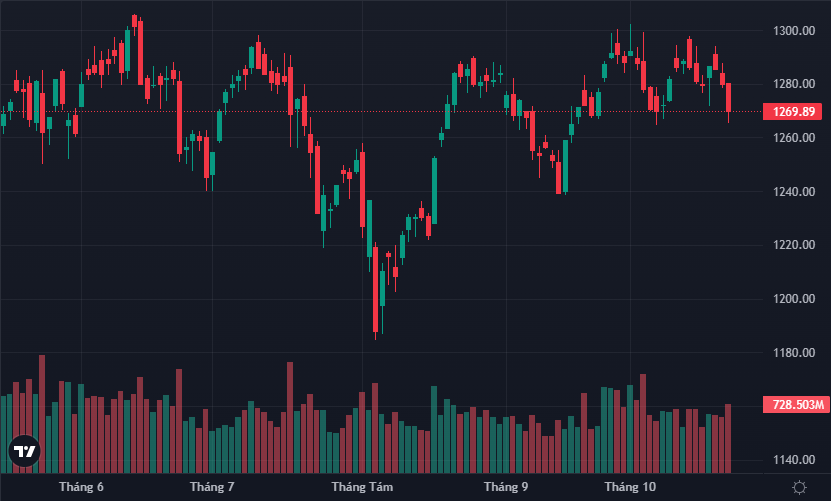 VN-Index quay lại đáy đầu tháng 10.