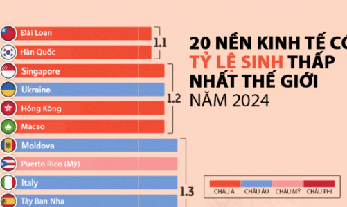 20 nền kinh tế có tỷ lệ sinh thấp nhất thế giới năm 2024
