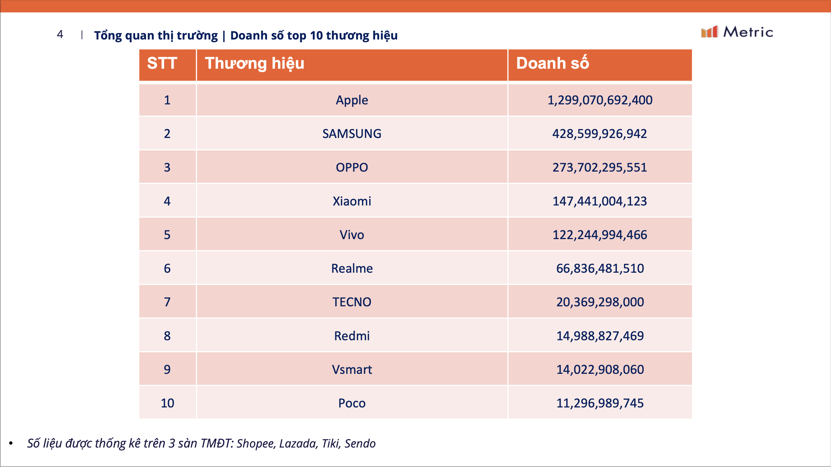 Top 10 thương hiệu điện thoại di động có doanh thu cao nhất trên các sàn thương mại điện tử trong quý 3/2024 - Nguồn: Metric. 