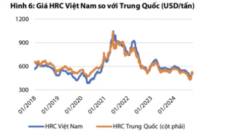 VDSC: Giá HRC sớm tăng lại 580 USD/tấn nhờ gói kích thích kinh tế của Trung Quốc, cổ phiếu tôn mạ hưởng lợi