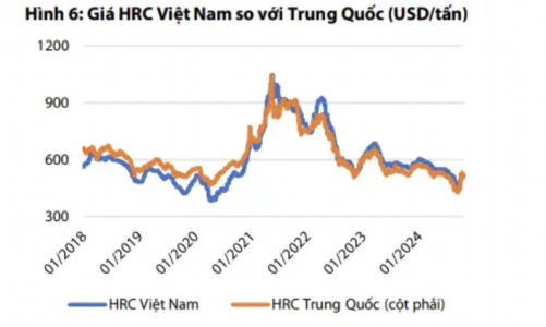 VDSC: Giá HRC sớm tăng lại 580 USD/tấn nhờ gói kích thích kinh tế của Trung Quốc, cổ phiếu tôn mạ hưởng lợi 