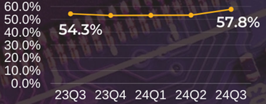 Tỷ suất lợi nhuận gộp của TSMC trong c&aacute;c qu&yacute; gần đ&acirc;y.