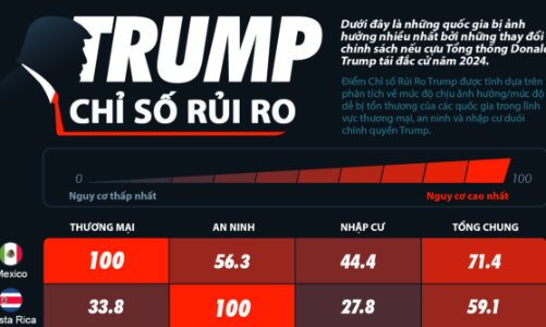10 quốc gia bị ảnh hưởng nhiều nhất nếu ông Trump tái đắc cử