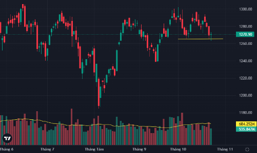 Cổ phiếu phục hồi tốt, VHM hãm đà chỉ số