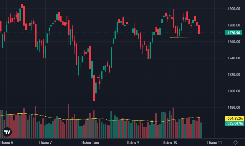 VN-Index có phản ứng khá tốt quanh vùng đáy cũ.
