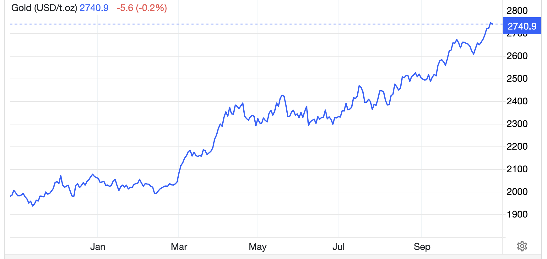 Diễn biến gi&aacute; v&agrave;ng thế giới 1 năm qua. Đơn vị: USD/oz - Nguồn: Trading Economics.