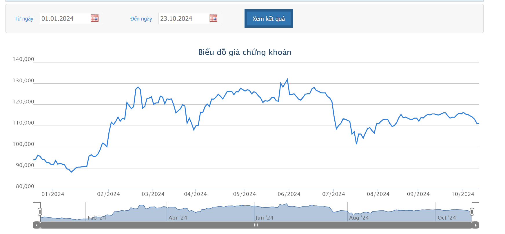 Hoàn thành 74% kế hoạch lợi nhuận năm, DGC dự chi 1.137 tỷ tạm ứng cổ tức