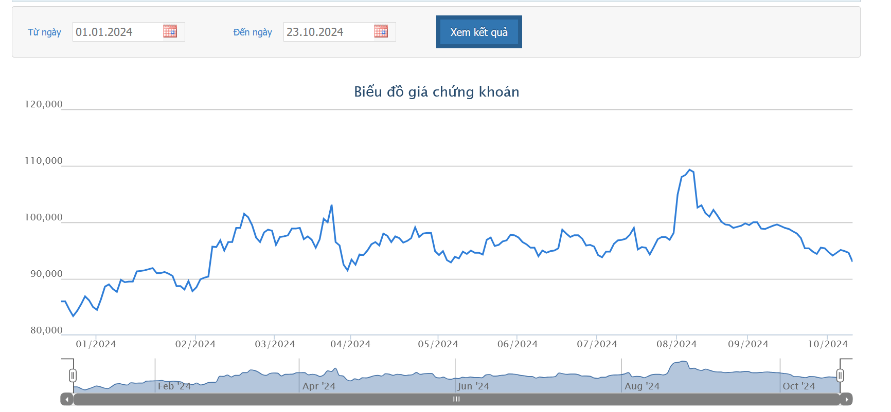 Sơ đồ giá cổ phiếu PNJ trên HOSE.