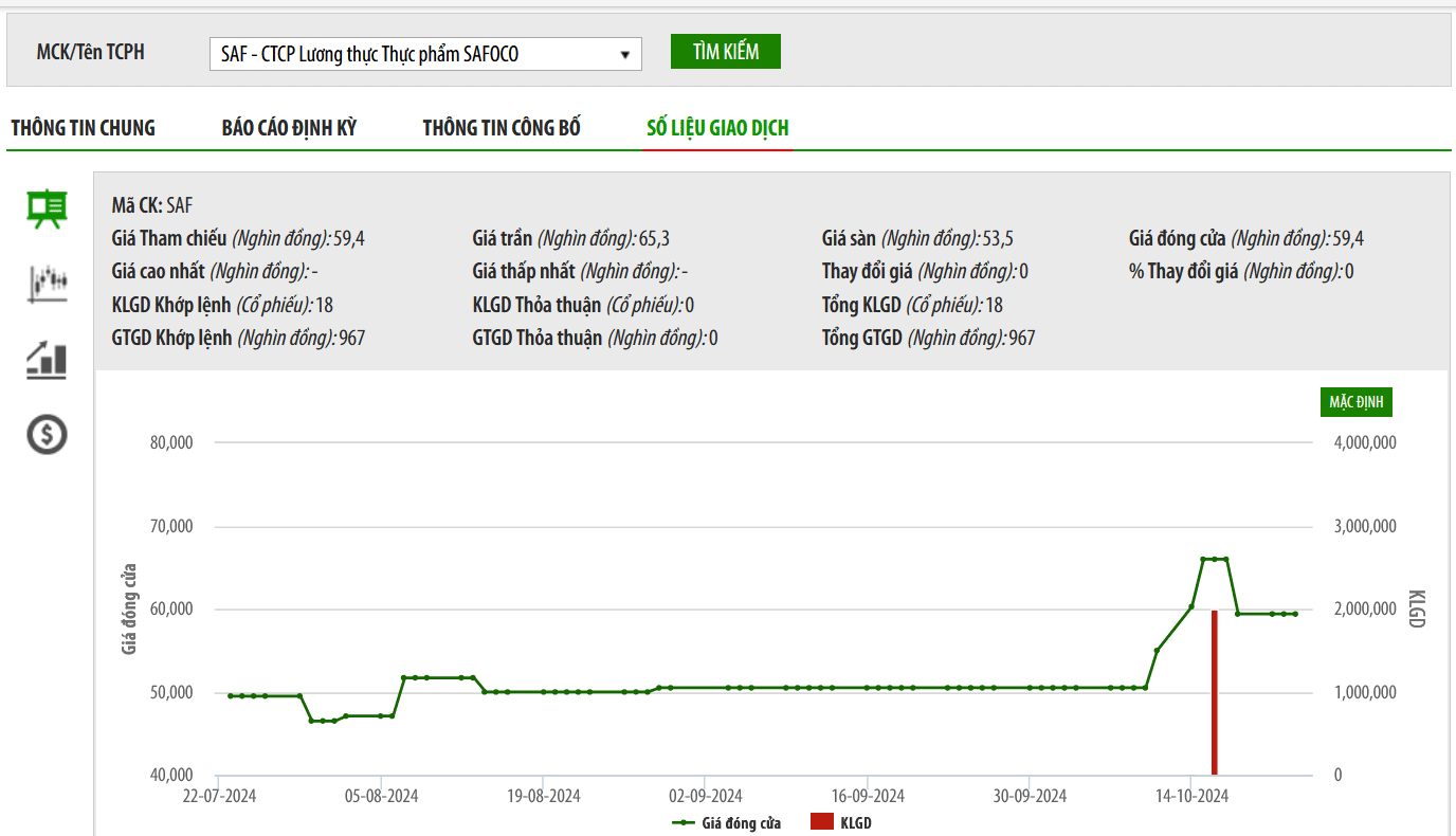 Sơ đồ giá cổ phiếu SAF trên HNX.