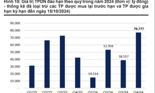 Gần 77 nghìn tỷ trái phiếu đáo hạn trong quý 4/2024