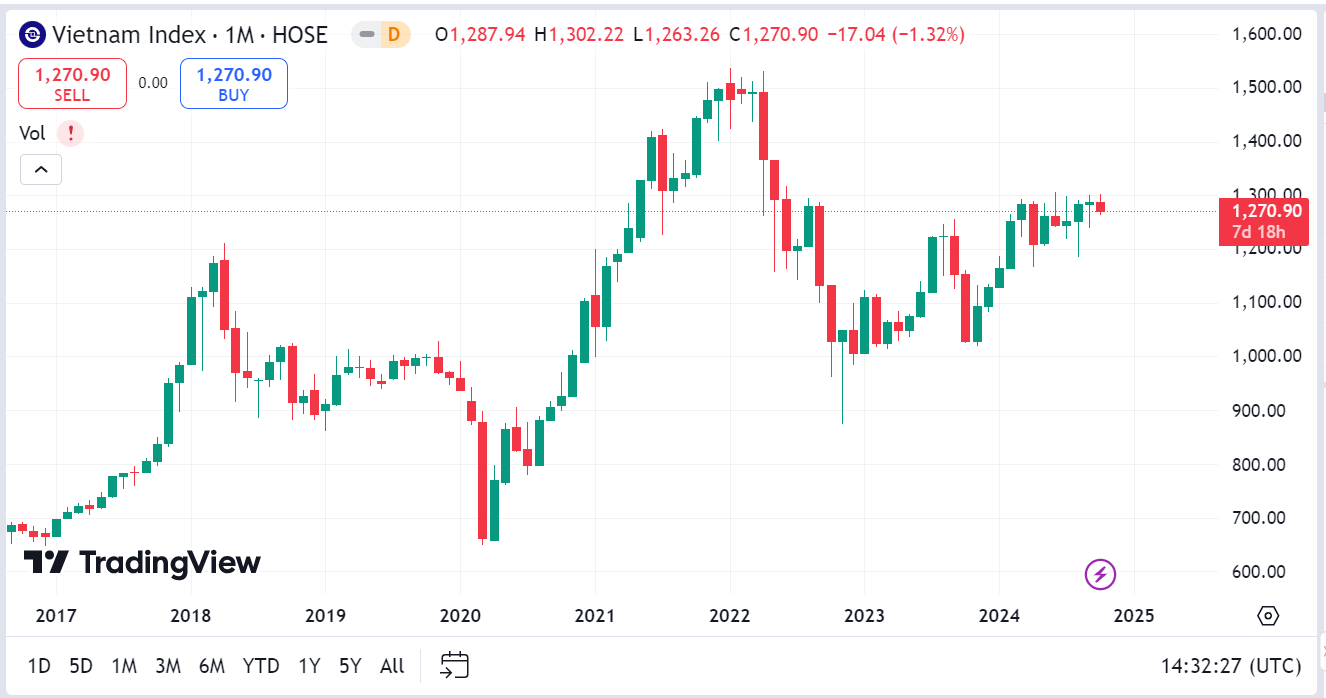 YSVN  cho rằng thị trường có thể sẽ xuất hiện nhịp hồi trong phiên kế tiếp, nhưng mức độ hồi phục vẫn yếu và có thể nhanh chóng quay trở lại đà giảm. 