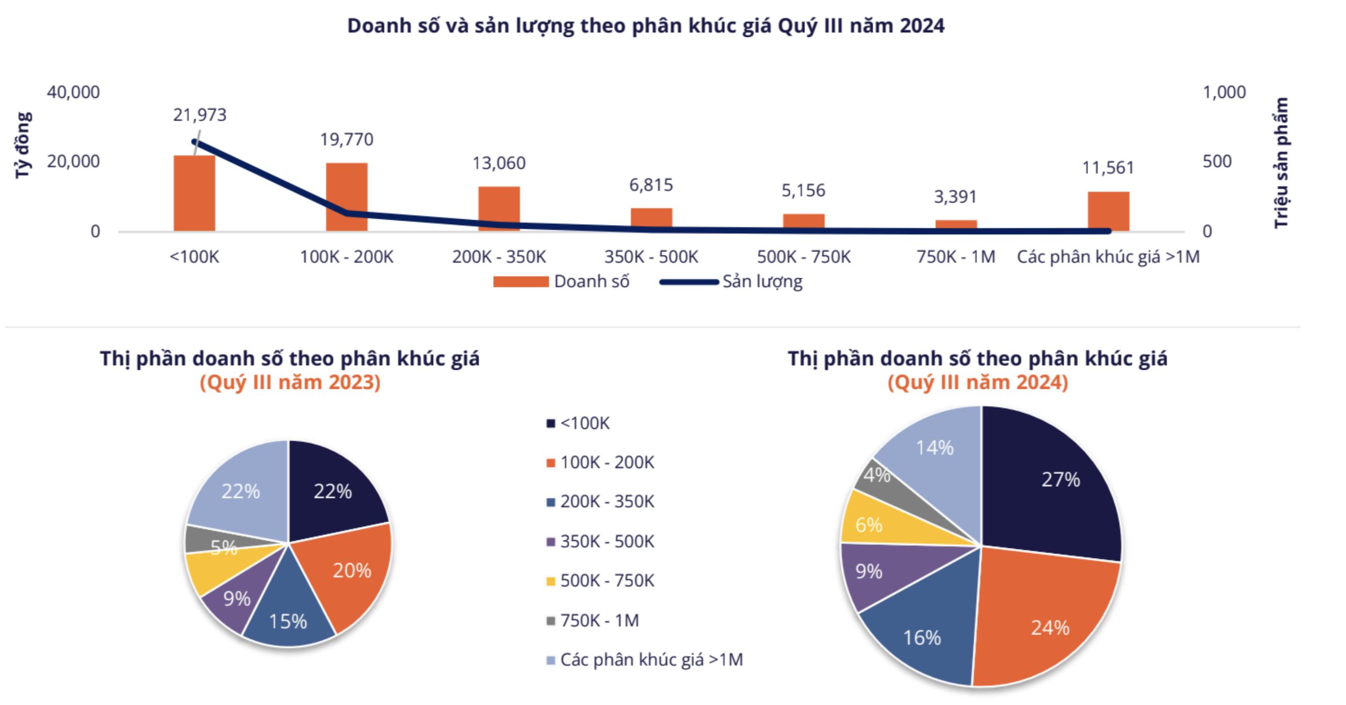 Doanh số và sản lượng sản phẩm trên các sàn thương mại điện tử trong quý 3/2024 - Ảnh: Metric 