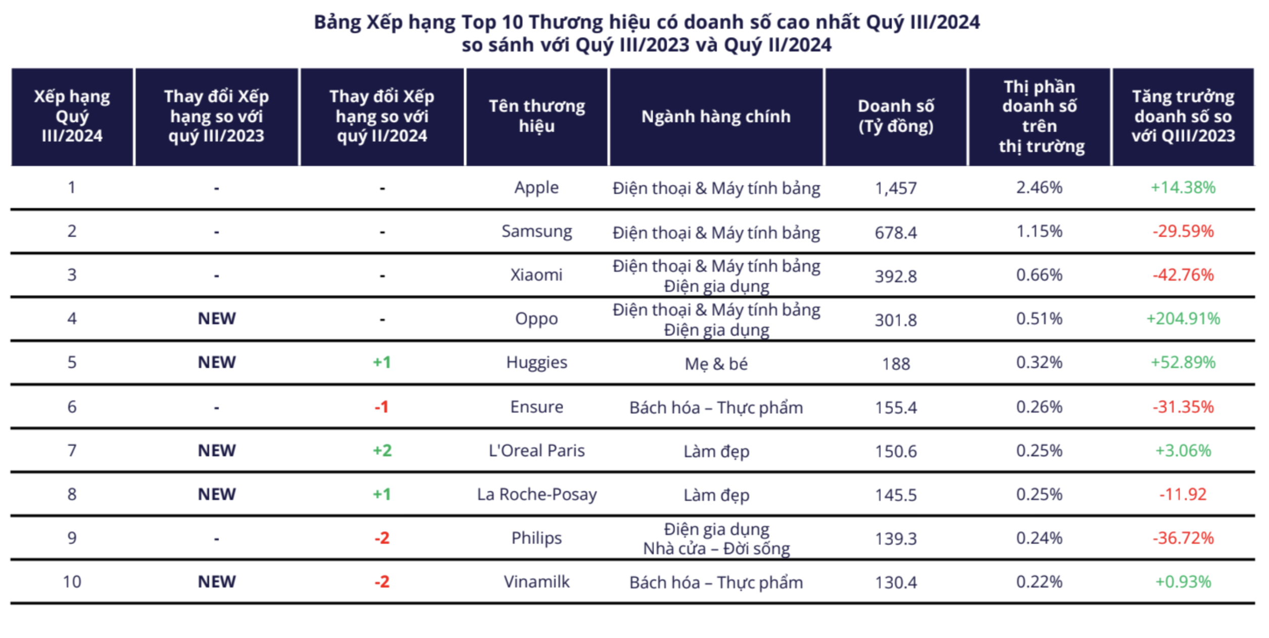 10 thương hiệu c&oacute; doanh số cao nhất qu&yacute; 3/2024 - Ảnh: Metric&nbsp;