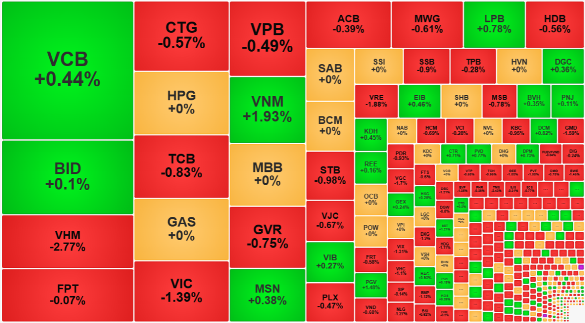 Nhóm cổ phiếu trụ đỏ là chủ đạo nhưng cũng ít mã giảm sâu.