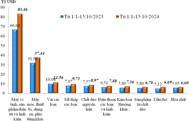 Trị giá nhập khẩu của một số nhóm hàng lớn lũy kế từ 01/01/2024 đến 15/10/2024 và cùng kỳ năm 2023. Nguồn: Tổng cục Hải quan.