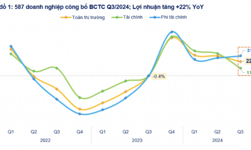 587 doanh nghiệp công bố lãi tăng 22%, P/E thị trường có thể về vùng đáy tháng 10/2023