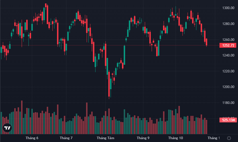VN-Index giảm rất nhanh trong tuần qua.