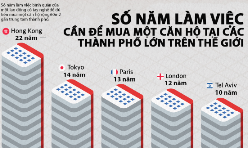 Mất bao nhiêu năm làm việc để đủ tiền mua căn hộ 60m2 tại các thành phố lớn trên thế giới?
