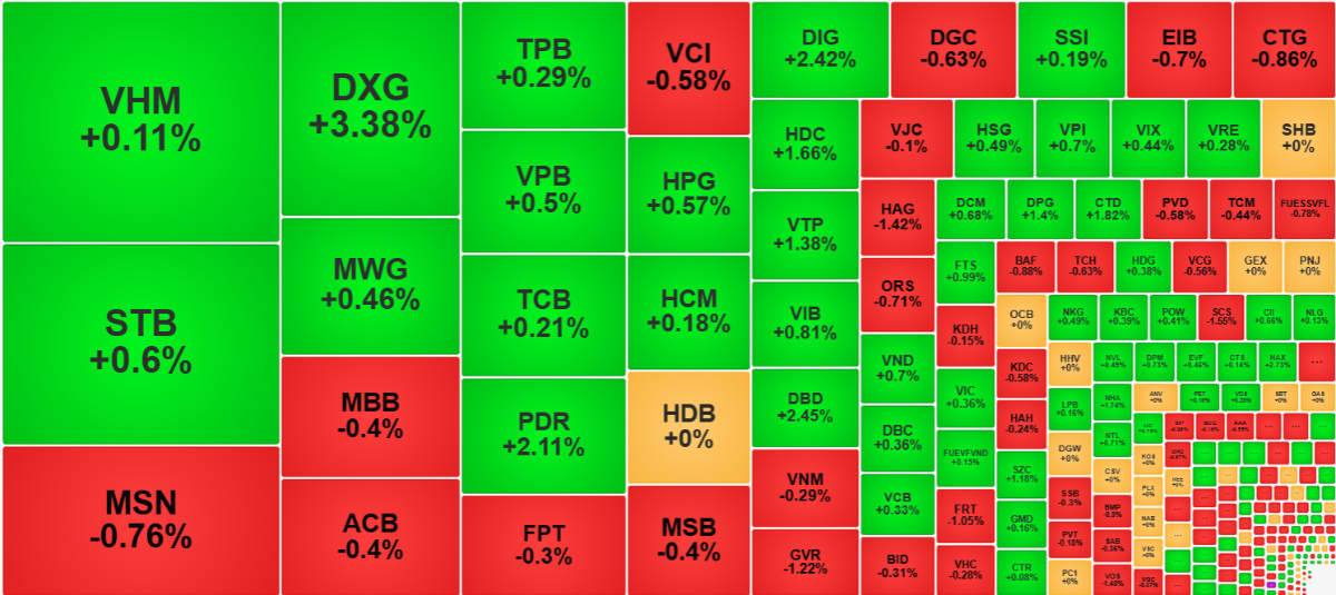 Phân bổ thanh khoản cho thấy dòng tiền tập trung trội hơn ở nhóm tăng giá.