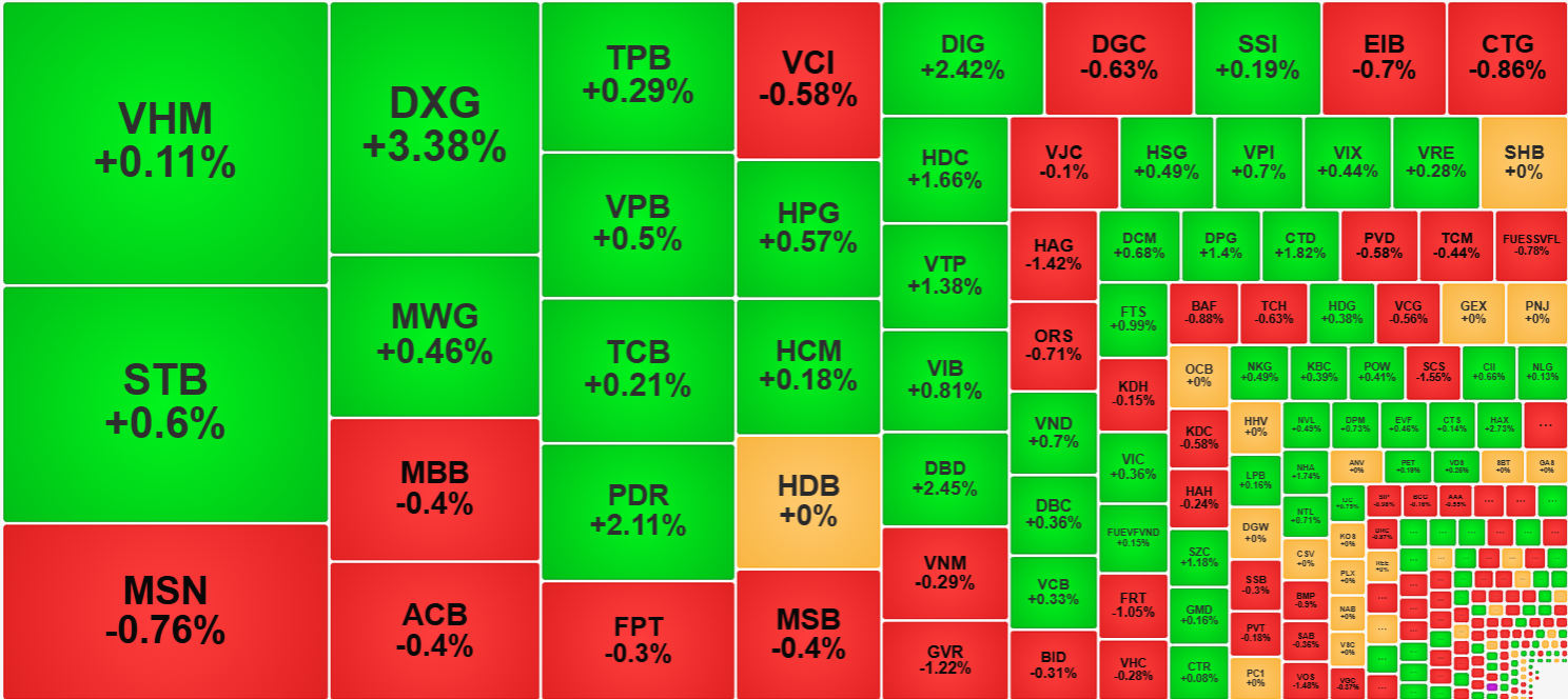 Phân bổ thanh khoản cho thấy dòng tiền tập trung trội hơn ở nhóm tăng giá.