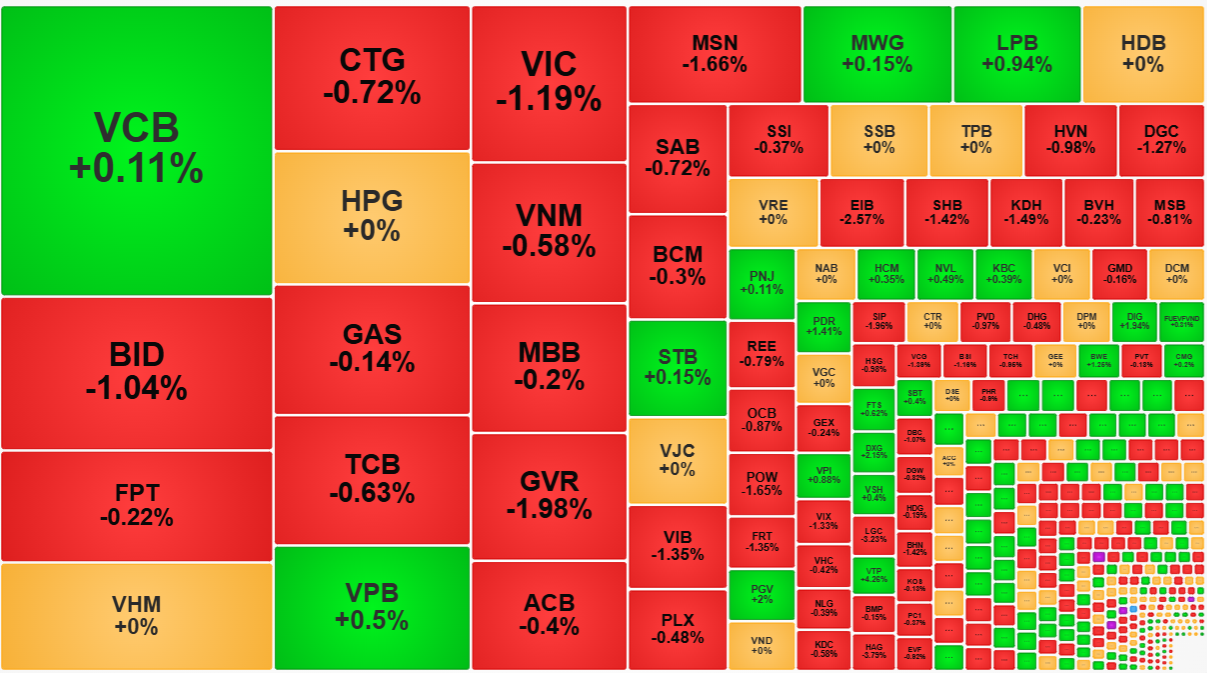 Nhóm trụ lớn nhất hôm nay giảm nhẹ hơn, chỉ có BID, VIC là đáng kể.