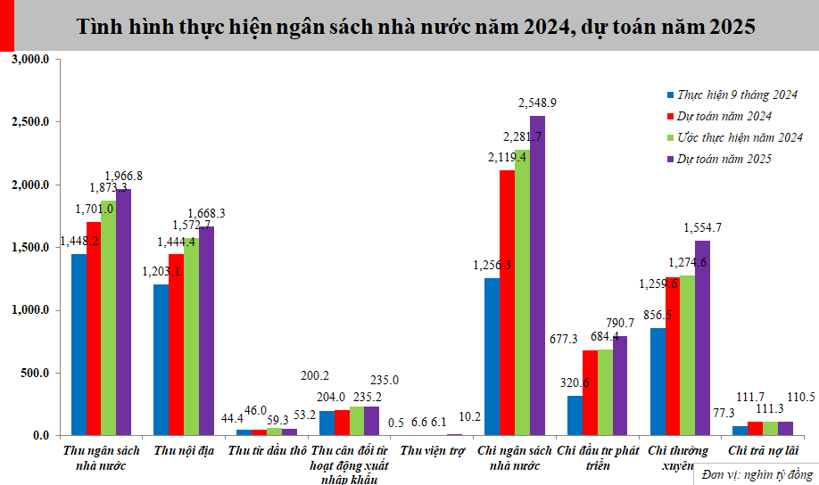 Năm 2025 dự kiến thu ngân sách nhà nước cán mốc gần 2 triệu tỷ đồng - Ảnh 1