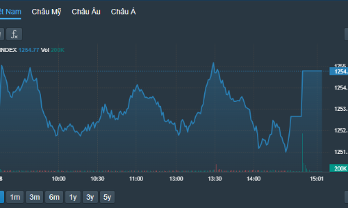 Thanh khoản xuống đáy 18 tháng, cổ phiếu bất ngờ đảo chiều cuối phiên