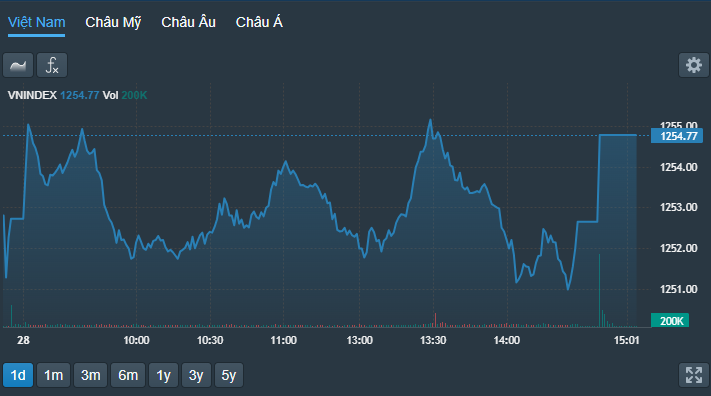 VN-Index trội sụt nhiều trong phiên chiều nhưng kết thúc thắng lợi.