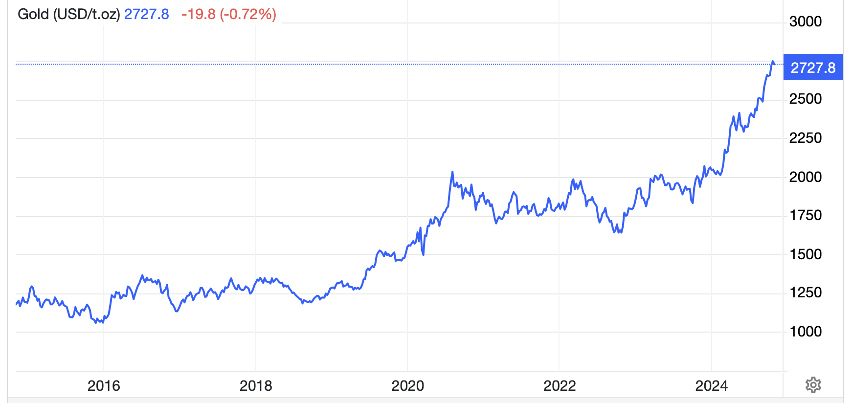 Diễn biến gi&aacute; v&agrave;ng thế giới 10 năm qua. Đơn vị: USD/oz - Nguồn: Trading Economics.