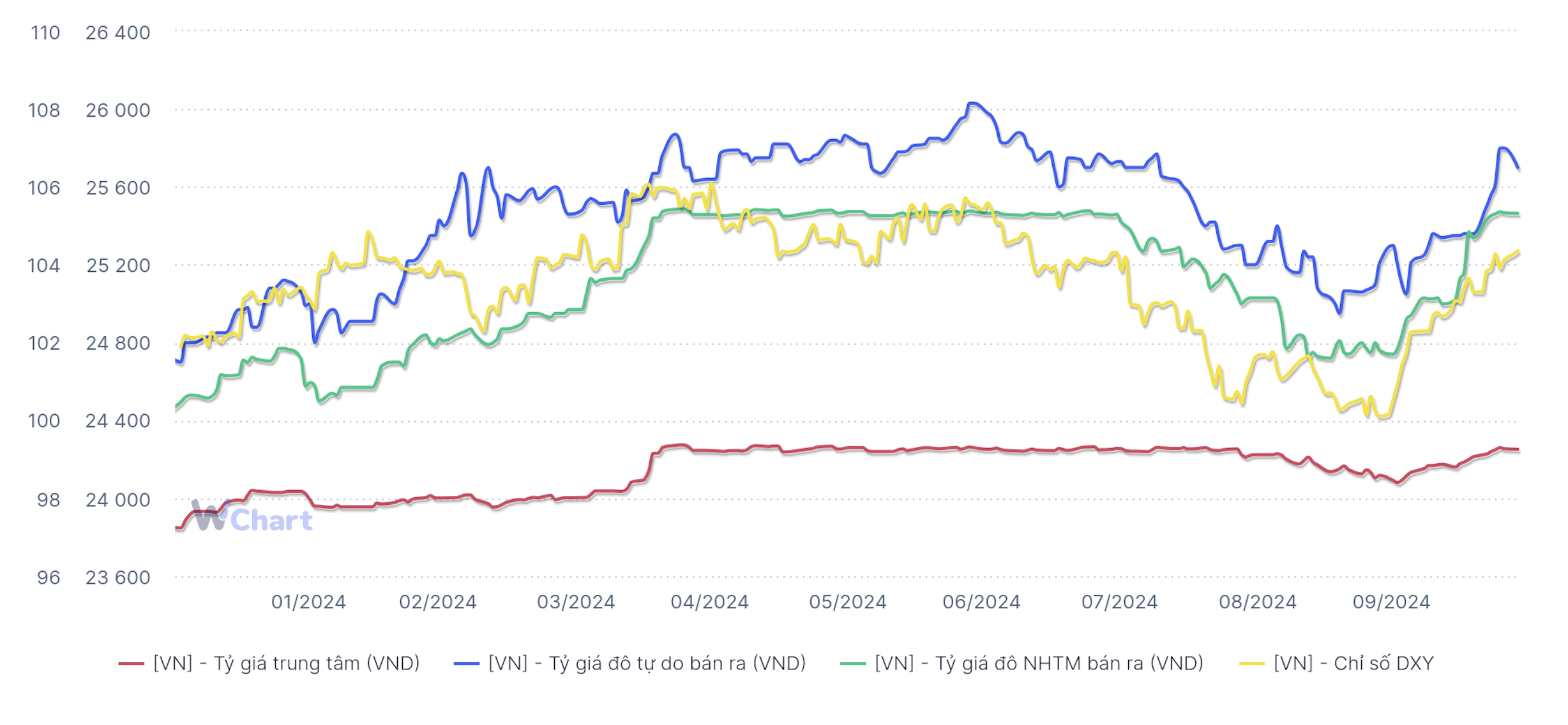 Tỷ gi&aacute; đứt mạch tăng d&ugrave; DXY vẫn leo dốc (Nguồn: WiGroup)