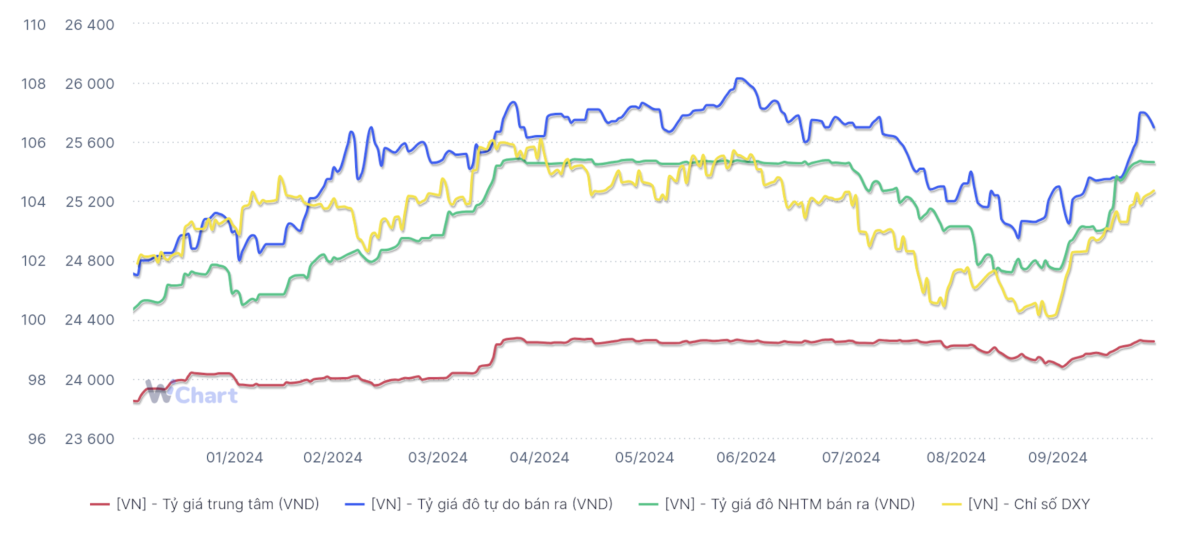 Tỷ giá đứt mạch tăng dù DXY vẫn leo dốc (Nguồn: WiGroup)