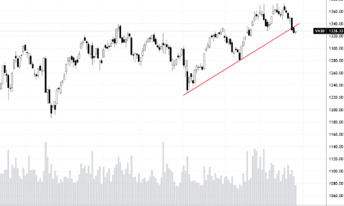 Blog chứng khoán: Áp lực bán giảm mạnh, cổ phiếu có thể tạo đáy trước chỉ số