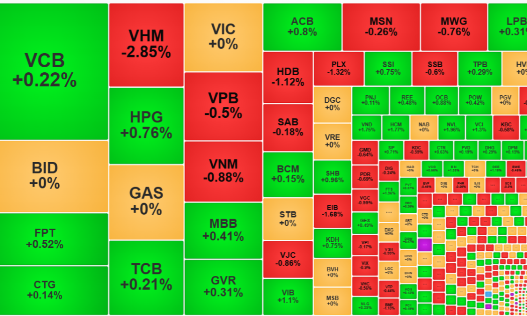 VN-Index giờ xanh hay đỏ là do VHM.