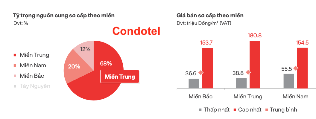 Thị trường sản phẩm Condotel trong quý 3/2024 - Nguồn: DKRA Consulting.