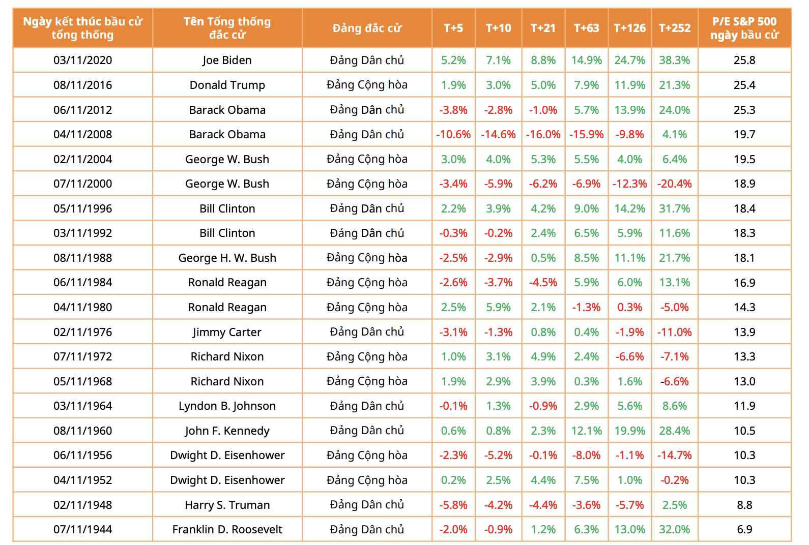 Diễn biến thị trường chứng kho&aacute;n Mỹ sau bầu cử.&nbsp;