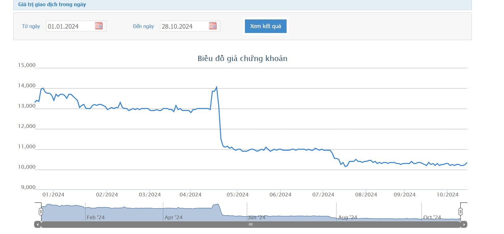 Quỹ ngoại Singapore liên tục thoái vốn tại VNS