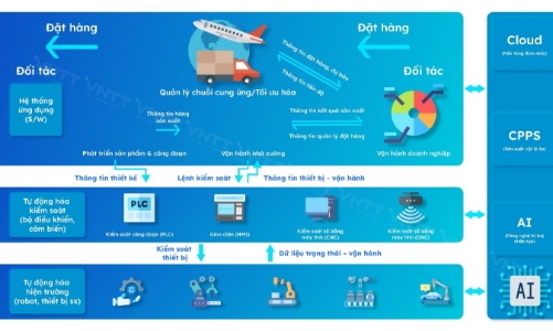 Dự án nhà máy thông minh Orion Food Vina được lựa chọn là dự án chuyển đổi số điển hình quốc gia