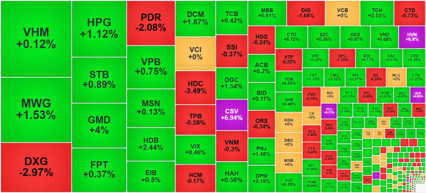 Nh&oacute;m thanh khoản cao nhất thị trường h&ocirc;m nay c&oacute; gi&aacute; xanh l&agrave; chủ đạo.