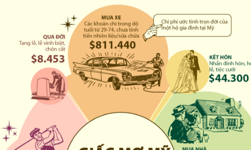 “Giấc mơ Mỹ” đáng giá bao nhiêu?