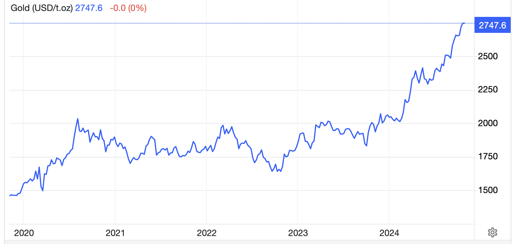 Diễn biến gi&aacute; v&agrave;ng thế giới 5 năm qua. Đơn vị: USD/oz - Nguồn: Trading Economics.