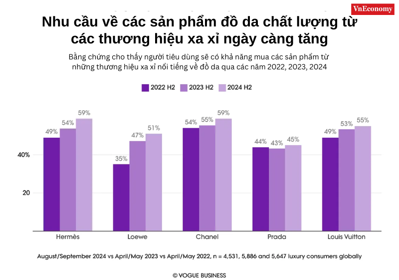 Đối với hầu hết các thương hiệu đã phát triển nhờ sức mạnh của các sản phẩm đồ da đặc trưng của họ, da thật vẫn sẽ tiếp tục được sử dụng.